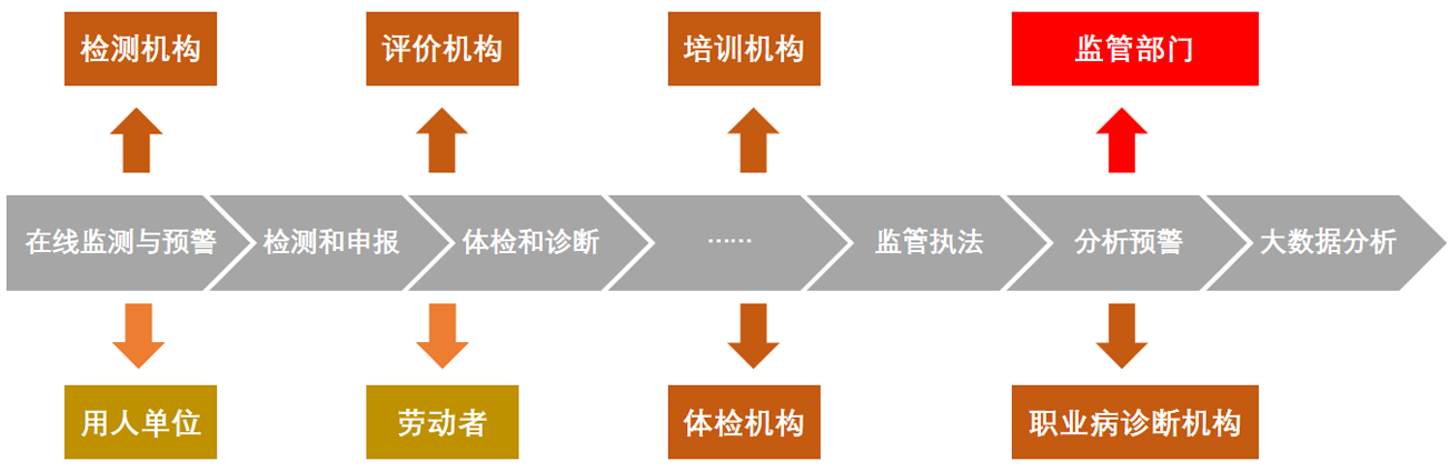 在線(xiàn)職業(yè)健康監(jiān)測(cè)分析與預(yù)警系統(tǒng)（職業(yè)健康監(jiān)管云平臺(tái)）
