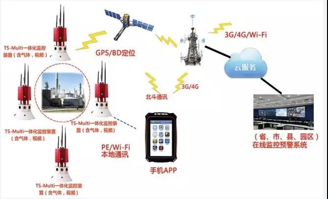 【智慧偵檢】鹽城化工廠爆炸，iR119高?；O(jiān)測系統(tǒng)可以實現(xiàn)15種氣體和視頻的探測感知，多個消防部門采用
